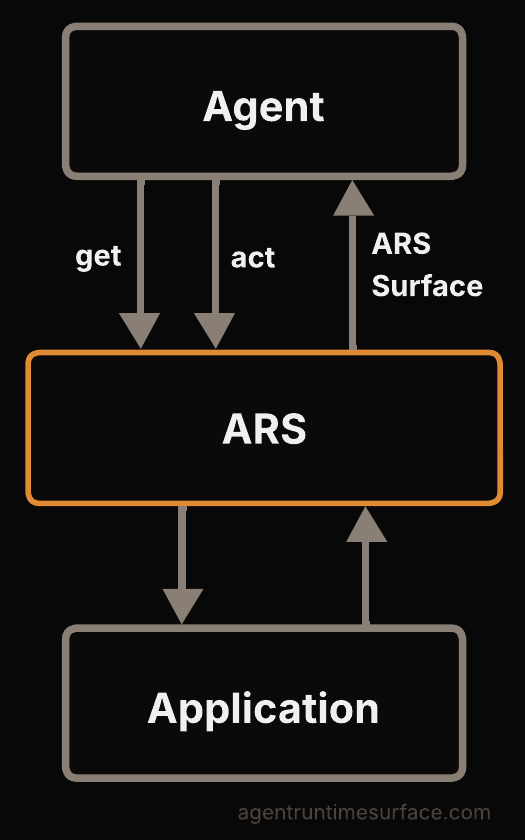 Diagram showing three components stacked vertically. Agent at top. ARS in the middle, highlighted in orange to mark it as the contract layer. Application at bottom. Two arrows go down from Agent to ARS labeled "get" and "act", representing the two operations the agent performs. One arrow goes up from ARS to Agent labeled "ARS Surface", representing the unified response. Two unlabeled arrows connect ARS and Application, representing the application's internal interaction with the contract.